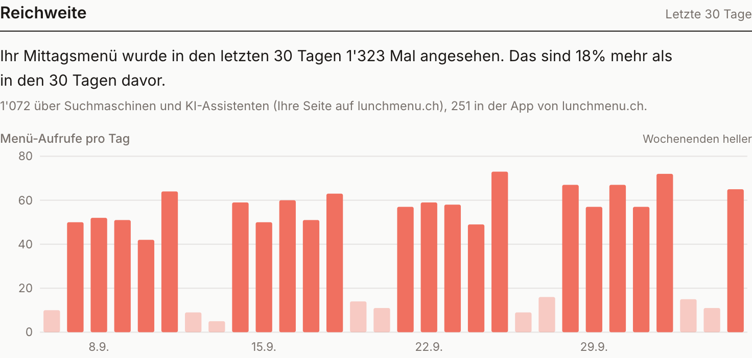Ausschnitt aus dem Restaurant-Dashboard: Menü-Aufrufe der letzten 30 Tage mit Tagesverlauf