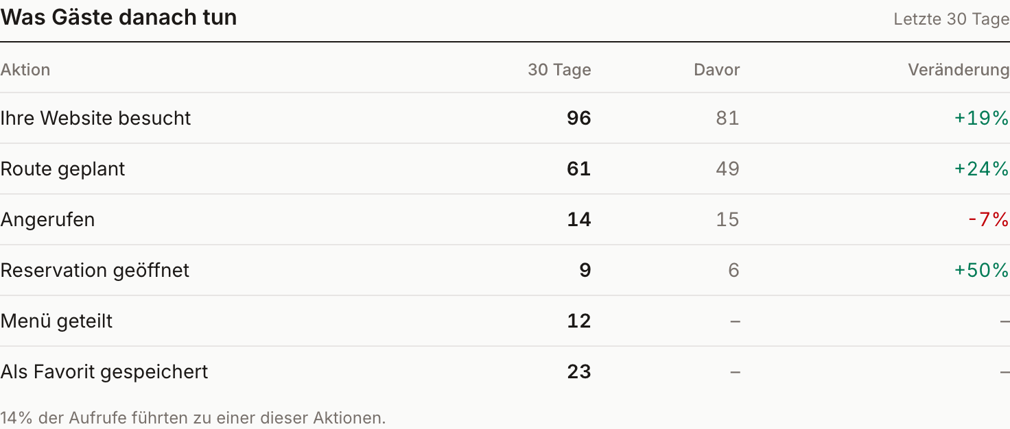 Ausschnitt aus dem Restaurant-Dashboard: Website-Besuche, Routenplanung, Anrufe und Reservationen mit Veränderung zum Vormonat