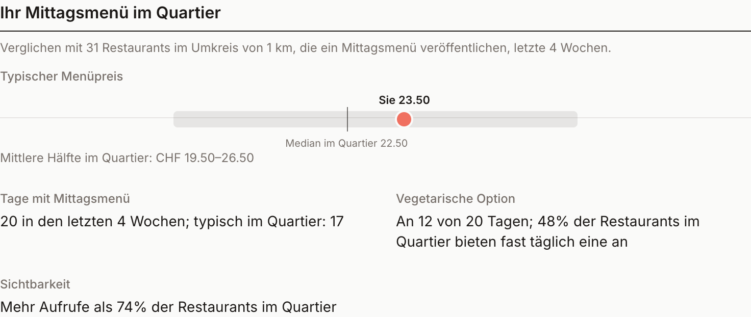 Ausschnitt aus dem Restaurant-Dashboard: Menüpreis, Tage mit Menü, vegetarische Option und Sichtbarkeit im Vergleich mit dem Quartier